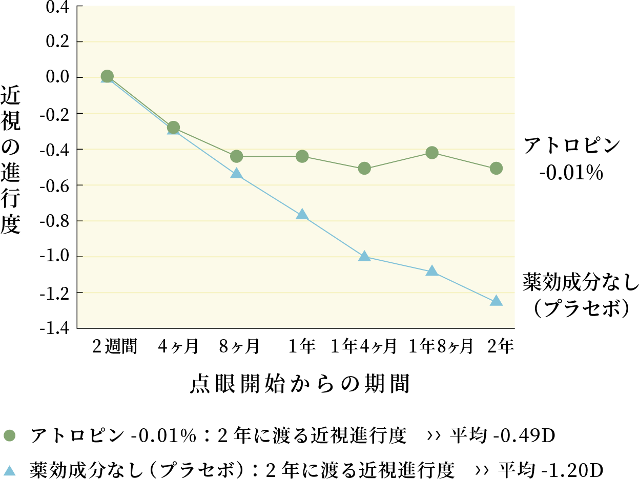 点眼開始からの期間
